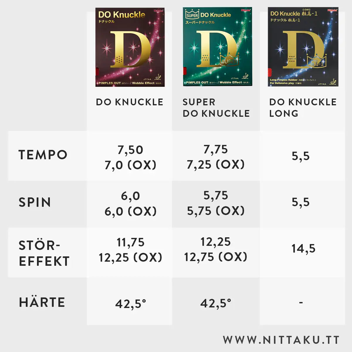 Vergleichstabelle Spieleigenschaften der Noppenbeläge von Nittaku Do Knuckle, Super Do Knuckle und die lange Noppe Do Knuckle Long
