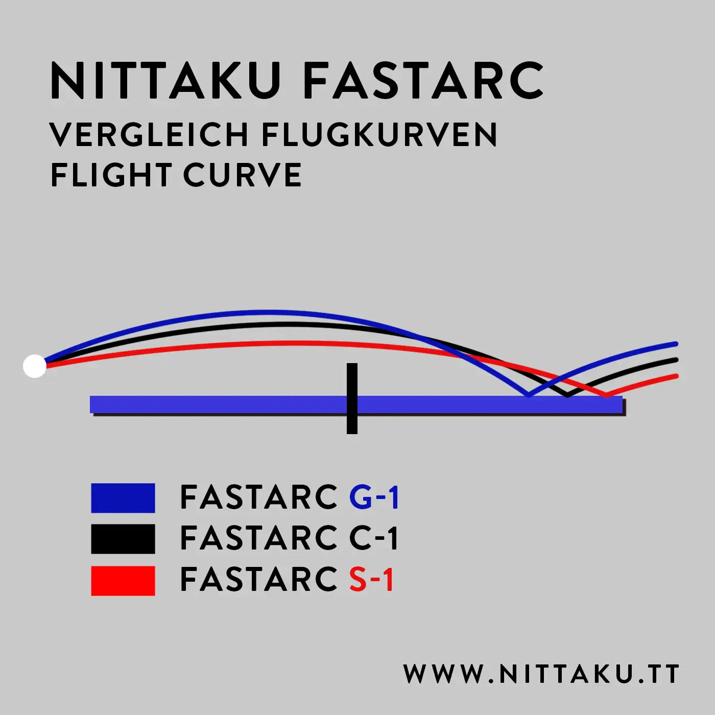 Vergleich Fastarc Beläge in Bezug auf die Flugkurve Nittaku Deutschland Tischtennis Shop