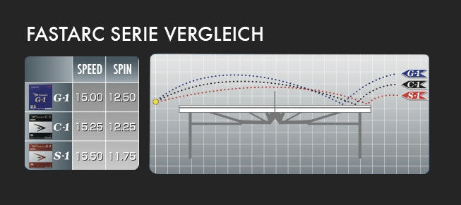 Nittaku Fastarc Serie Flugkurve Vergleich